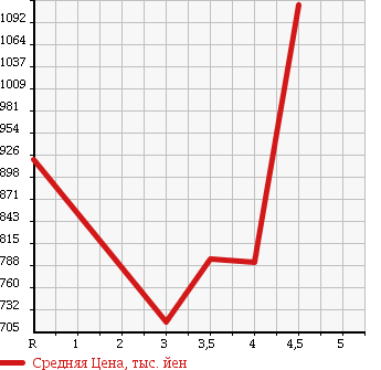Аукционная статистика: График изменения цены SUZUKI Сузуки  ESCUDO Эскудо  2012 в зависимости от аукционных оценок