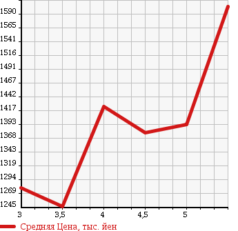 Аукционная статистика: График изменения цены SUZUKI Сузуки  ESCUDO Эскудо  2015 в зависимости от аукционных оценок