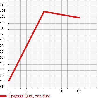 Аукционная статистика: График изменения цены SUZUKI Сузуки  CULTUS Култус  1996 в зависимости от аукционных оценок