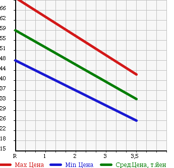 Аукционная статистика: График изменения цены SUZUKI Сузуки  CULTUS Култус  1997 в зависимости от аукционных оценок