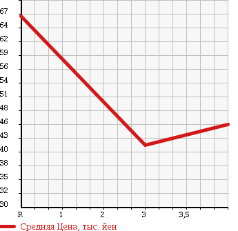Аукционная статистика: График изменения цены SUZUKI Сузуки  CULTUS Култус  1999 в зависимости от аукционных оценок