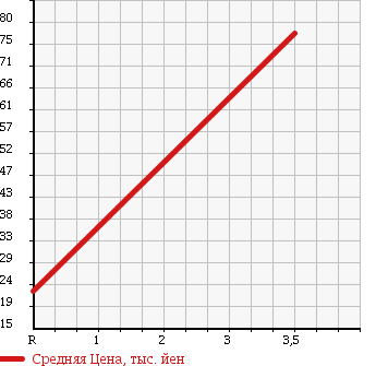 Аукционная статистика: График изменения цены SUZUKI Сузуки  CULTUS Култус  2000 в зависимости от аукционных оценок