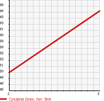 Аукционная статистика: График изменения цены SUZUKI Сузуки  CERVO MODE Серво Мод  1991 в зависимости от аукционных оценок