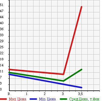 Аукционная статистика: График изменения цены SUZUKI Сузуки  CERVO MODE Серво Мод  1997 в зависимости от аукционных оценок