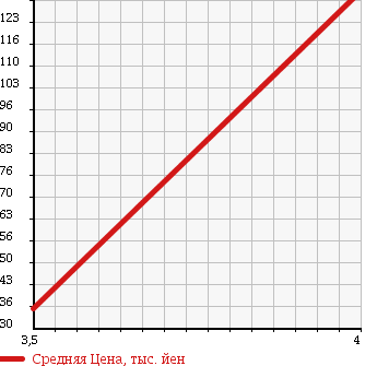 Аукционная статистика: График изменения цены SUZUKI Сузуки  CERVO Серво  2007 650 HG21S в зависимости от аукционных оценок