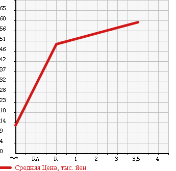 Аукционная статистика: График изменения цены SUZUKI Сузуки  CERVO Серво  2006 660 HG21S в зависимости от аукционных оценок