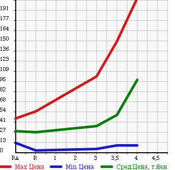 Аукционная статистика: График изменения цены SUZUKI Сузуки  CERVO Серво  2007 660 HG21S в зависимости от аукционных оценок