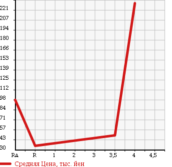Аукционная статистика: График изменения цены SUZUKI Сузуки  CERVO Серво  2008 660 HG21S в зависимости от аукционных оценок