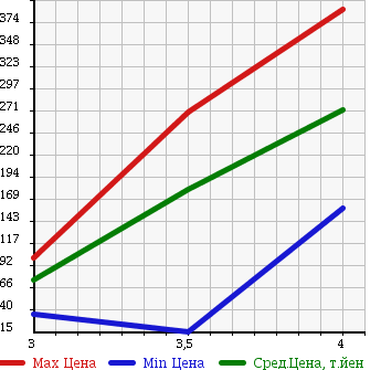 Аукционная статистика: График изменения цены SUZUKI Сузуки  CERVO Серво  2007 660 HG21S 4WD G в зависимости от аукционных оценок