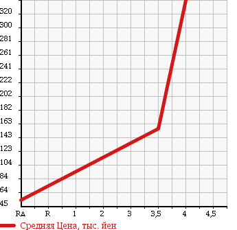 Аукционная статистика: График изменения цены SUZUKI Сузуки  CERVO Серво  2007 660 HG21S 4WD G LTD в зависимости от аукционных оценок
