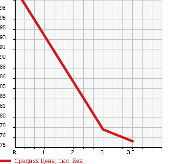 Аукционная статистика: График изменения цены SUZUKI Сузуки  CERVO Серво  2007 660 HG21S 4WD T в зависимости от аукционных оценок