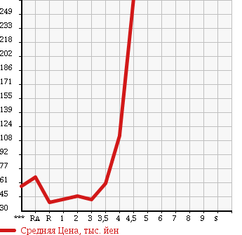 Аукционная статистика: График изменения цены SUZUKI Сузуки  CERVO Серво  2007 660 HG21S G в зависимости от аукционных оценок