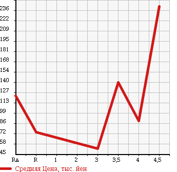 Аукционная статистика: График изменения цены SUZUKI Сузуки  CERVO Серво  2009 660 HG21S G LIMITED в зависимости от аукционных оценок