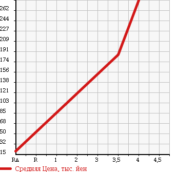 Аукционная статистика: График изменения цены SUZUKI Сузуки  CERVO Серво  2007 660 HG21S G LIMITED 4WD в зависимости от аукционных оценок
