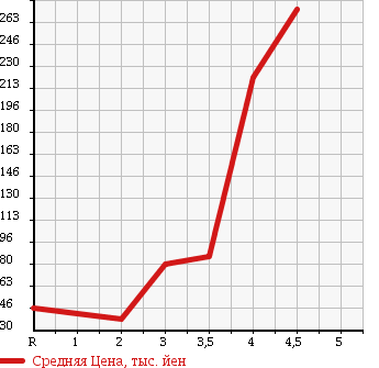 Аукционная статистика: График изменения цены SUZUKI Сузуки  CERVO Серво  2007 660 HG21S G LTD в зависимости от аукционных оценок