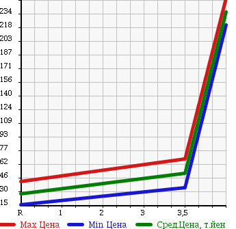 Аукционная статистика: График изменения цены SUZUKI Сузуки  CERVO Серво  2008 660 HG21S G LTD2 в зависимости от аукционных оценок