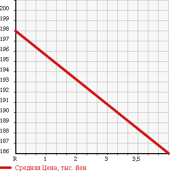 Аукционная статистика: График изменения цены SUZUKI Сузуки  CERVO Серво  2009 660 HG21S G LTD2 в зависимости от аукционных оценок