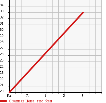 Аукционная статистика: График изменения цены SUZUKI Сузуки  CERVO Серво  2007 660 HG21S G TYPE в зависимости от аукционных оценок