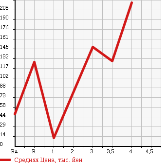 Аукционная статистика: График изменения цены SUZUKI Сузуки  CERVO Серво  2008 660 HG21S SR в зависимости от аукционных оценок