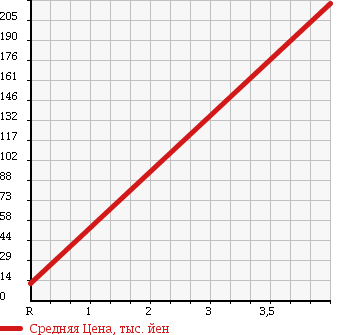Аукционная статистика: График изменения цены SUZUKI Сузуки  CERVO Серво  2009 660 HG21S SR в зависимости от аукционных оценок