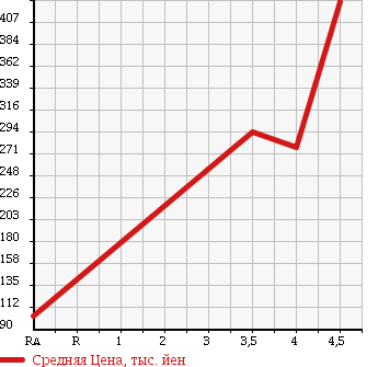 Аукционная статистика: График изменения цены SUZUKI Сузуки  CERVO Серво  2008 660 HG21S SR 4WD в зависимости от аукционных оценок