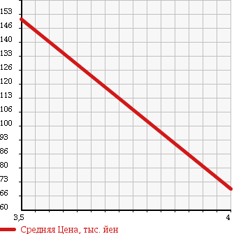 Аукционная статистика: График изменения цены SUZUKI Сузуки  CERVO Серво  2008 660 HG21S SR SET OPTION CAR в зависимости от аукционных оценок