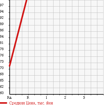 Аукционная статистика: График изменения цены SUZUKI Сузуки  CERVO Серво  2006 660 HG21S T в зависимости от аукционных оценок