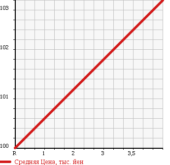 Аукционная статистика: График изменения цены SUZUKI Сузуки  CERVO Серво  2009 660 HG21S T в зависимости от аукционных оценок