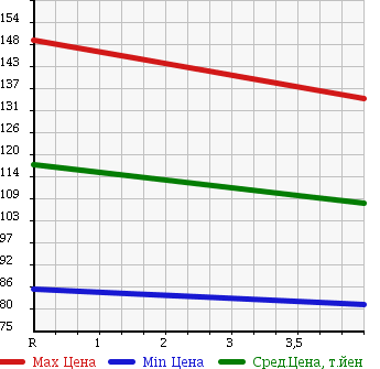 Аукционная статистика: График изменения цены SUZUKI Сузуки  CERVO Серво  2007 660 HG21S T TURBO в зависимости от аукционных оценок