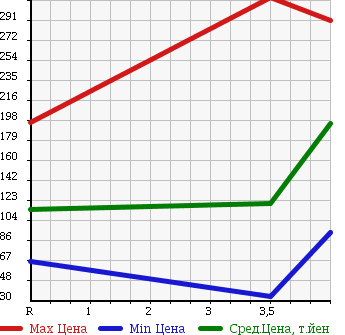 Аукционная статистика: График изменения цены SUZUKI Сузуки  CERVO Серво  2008 660 HG21S TX в зависимости от аукционных оценок