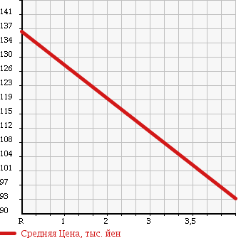Аукционная статистика: График изменения цены SUZUKI Сузуки  CERVO Серво  2007 660 HG21S TX TB в зависимости от аукционных оценок