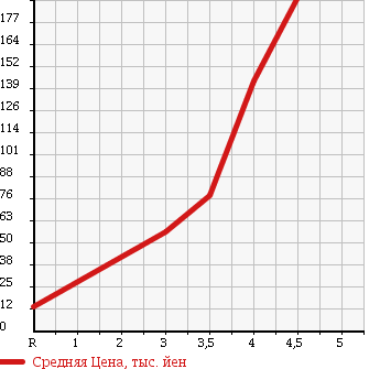 Аукционная статистика: График изменения цены SUZUKI Сузуки  CERVO Серво  2007 660 HG21S TX TURBO в зависимости от аукционных оценок