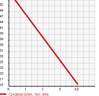 Аукционная статистика: График изменения цены SUZUKI Сузуки  CARRY TRUCK Карри Трак  1989 550 DA41T в зависимости от аукционных оценок