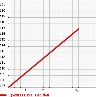 Аукционная статистика: График изменения цены SUZUKI Сузуки  CARRY TRUCK Карри Трак  2002 650 DA63T в зависимости от аукционных оценок