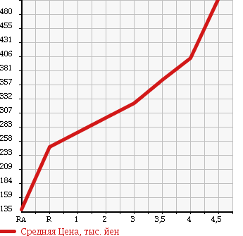 Аукционная статистика: График изменения цены SUZUKI Сузуки  CARRY TRUCK Карри Трак  2014 660 DA16T в зависимости от аукционных оценок