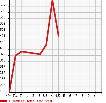 Аукционная статистика: График изменения цены SUZUKI Сузуки  CARRY TRUCK Карри Трак  2015 660 DA16T в зависимости от аукционных оценок