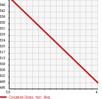 Аукционная статистика: График изменения цены SUZUKI Сузуки  CARRY TRUCK Карри Трак  2013 660 DA16T 4WD в зависимости от аукционных оценок
