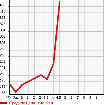 Аукционная статистика: График изменения цены SUZUKI Сузуки  CARRY TRUCK Карри Трак  2014 660 DA16T 4WD в зависимости от аукционных оценок