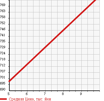 Аукционная статистика: График изменения цены SUZUKI Сузуки  CARRY TRUCK Карри Трак  2018 660 DA16T 4WD в зависимости от аукционных оценок