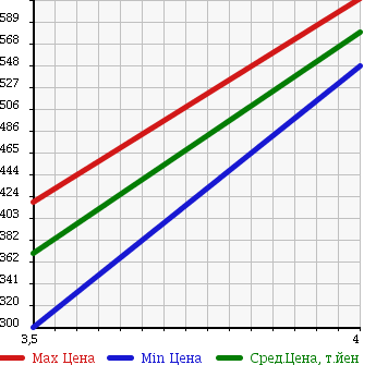 Аукционная статистика: График изменения цены SUZUKI Сузуки  CARRY TRUCK Карри Трак  2014 660 DA16T 4WD KC в зависимости от аукционных оценок
