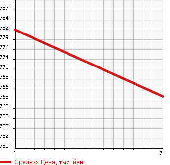 Аукционная статистика: График изменения цены SUZUKI Сузуки  CARRY TRUCK Карри Трак  2018 660 DA16T 4WD KC AIR CONDITIONER * POWER STEERING в зависимости от аукционных оценок