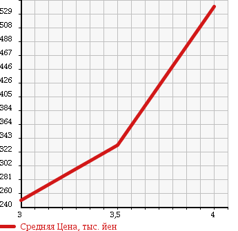 Аукционная статистика: График изменения цены SUZUKI Сузуки  CARRY TRUCK Карри Трак  2014 660 DA16T 4WD KC AIR CONDITIONER - POWER STEERING в зависимости от аукционных оценок
