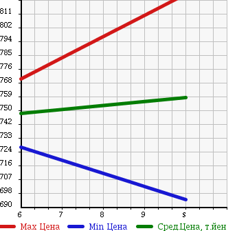 Аукционная статистика: График изменения цены SUZUKI Сузуки  CARRY TRUCK Карри Трак  2017 660 DA16T 4WD KC AIR CONDITIONER - POWER STEERING в зависимости от аукционных оценок