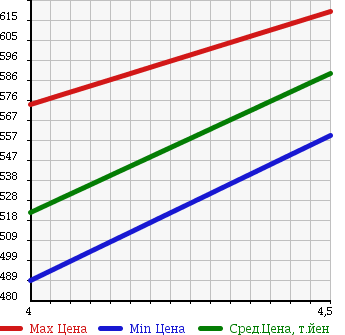Аукционная статистика: График изменения цены SUZUKI Сузуки  CARRY TRUCK Карри Трак  2014 660 DA16T 4WD KC AIR CONDITIONER POWER STEERING в зависимости от аукционных оценок