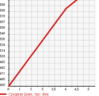 Аукционная статистика: График изменения цены SUZUKI Сузуки  CARRY TRUCK Карри Трак  2015 660 DA16T 4WD KC AIR CONDITIONER POWER STEERING в зависимости от аукционных оценок