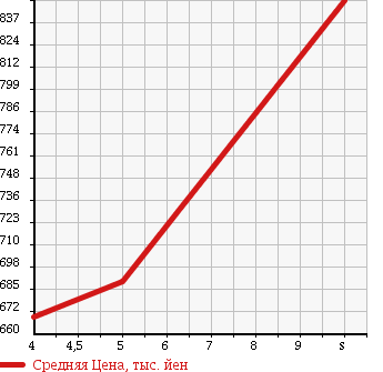 Аукционная статистика: График изменения цены SUZUKI Сузуки  CARRY TRUCK Карри Трак  2017 660 DA16T 4WD KC AIR CONDITIONER POWER STEERING в зависимости от аукционных оценок