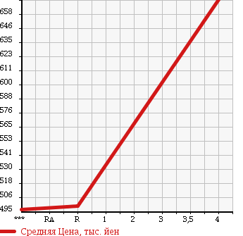 Аукционная статистика: График изменения цены SUZUKI Сузуки  CARRY TRUCK Карри Трак  2013 660 DA16T 4WD KX в зависимости от аукционных оценок