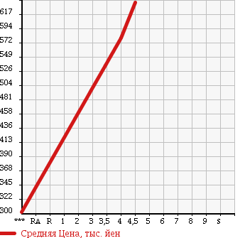 Аукционная статистика: График изменения цены SUZUKI Сузуки  CARRY TRUCK Карри Трак  2014 660 DA16T 4WD_KC в зависимости от аукционных оценок