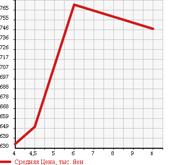 Аукционная статистика: График изменения цены SUZUKI Сузуки  CARRY TRUCK Карри Трак  2017 660 DA16T 4WD_KC в зависимости от аукционных оценок