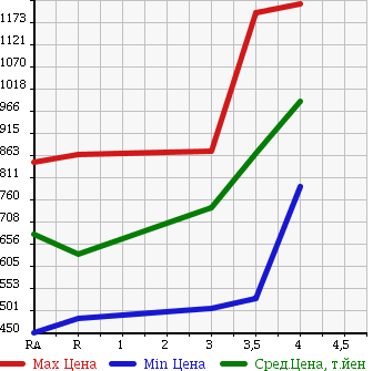 Аукционная статистика: График изменения цены SUZUKI Сузуки  CARRY TRUCK Карри Трак  2014 660 DA16T CHILLING REFRIGERATOR в зависимости от аукционных оценок